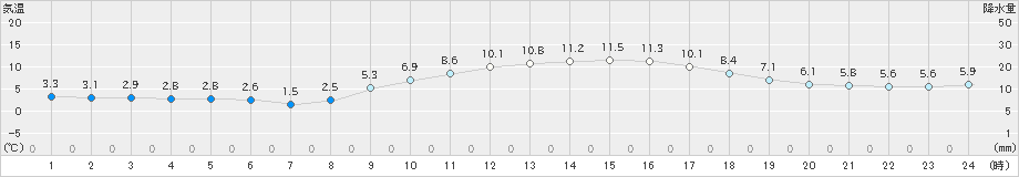 能勢(>2019年02月22日)のアメダスグラフ