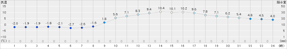 瑞穂(>2019年02月22日)のアメダスグラフ