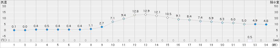 京上(>2019年02月22日)のアメダスグラフ