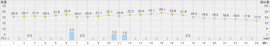 粟国(>2019年02月22日)のアメダスグラフ