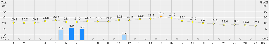 久米島(>2019年02月22日)のアメダスグラフ