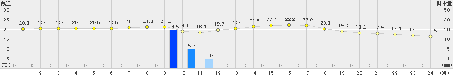 渡嘉敷(>2019年02月22日)のアメダスグラフ