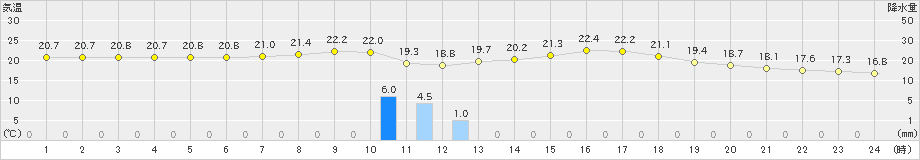 糸数(>2019年02月22日)のアメダスグラフ