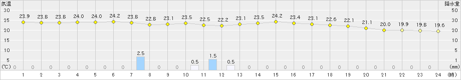 仲筋(>2019年02月22日)のアメダスグラフ