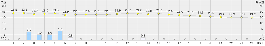 西表島(>2019年02月22日)のアメダスグラフ