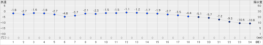 中標津(>2019年02月23日)のアメダスグラフ