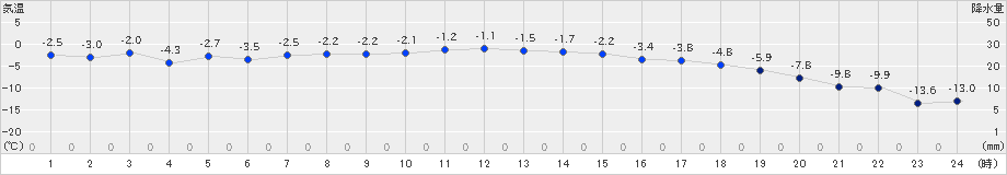 根室中標津(>2019年02月23日)のアメダスグラフ