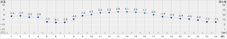 池田(>2019年02月23日)のアメダスグラフ