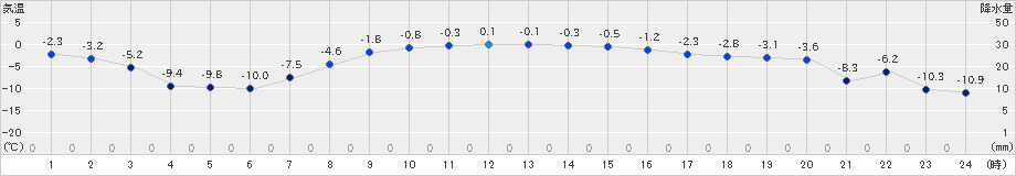 更別(>2019年02月23日)のアメダスグラフ