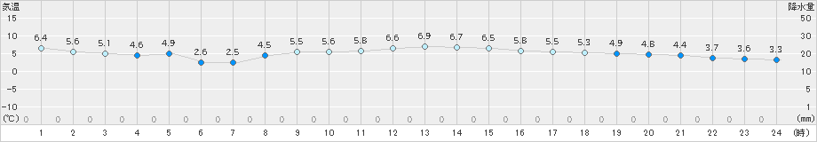 にかほ(>2019年02月23日)のアメダスグラフ