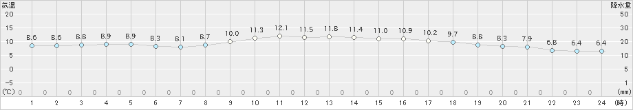 セントレア(>2019年02月23日)のアメダスグラフ