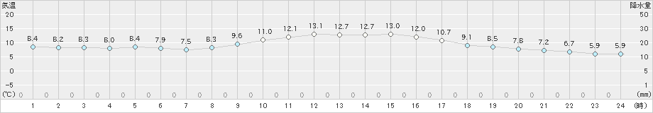 南知多(>2019年02月23日)のアメダスグラフ