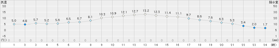 美濃(>2019年02月23日)のアメダスグラフ