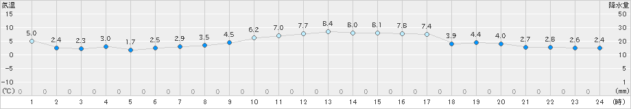 朝日(>2019年02月23日)のアメダスグラフ