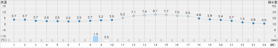 八尾(>2019年02月23日)のアメダスグラフ