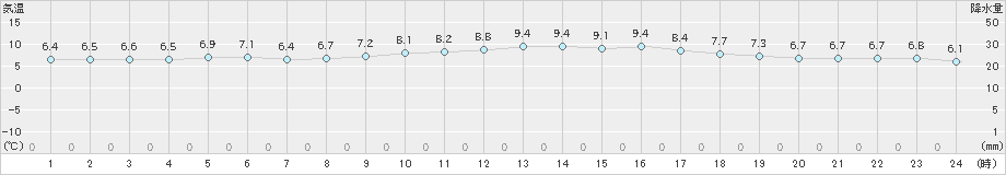 越廼(>2019年02月23日)のアメダスグラフ