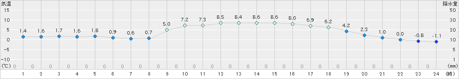 今庄(>2019年02月23日)のアメダスグラフ