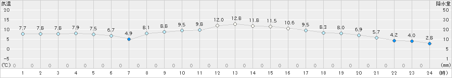 枚方(>2019年02月23日)のアメダスグラフ