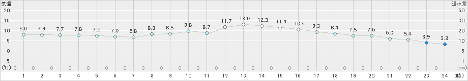 豊中(>2019年02月23日)のアメダスグラフ