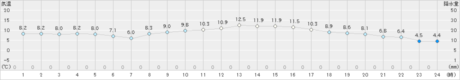 八尾(>2019年02月23日)のアメダスグラフ