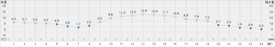 上郡(>2019年02月23日)のアメダスグラフ