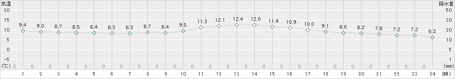 神戸(>2019年02月23日)のアメダスグラフ