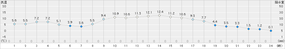 和気(>2019年02月23日)のアメダスグラフ