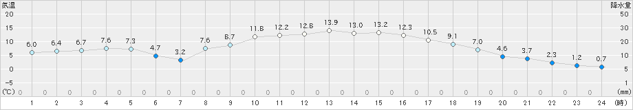 虫明(>2019年02月23日)のアメダスグラフ