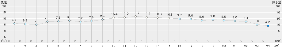 鳥取(>2019年02月23日)のアメダスグラフ