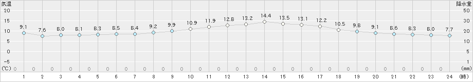 日和佐(>2019年02月23日)のアメダスグラフ