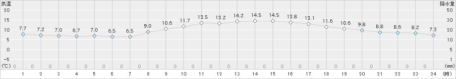 海陽(>2019年02月23日)のアメダスグラフ