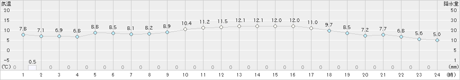 大栃(>2019年02月23日)のアメダスグラフ