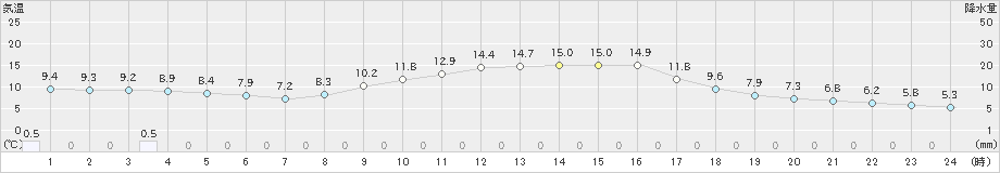 佐賀(>2019年02月23日)のアメダスグラフ