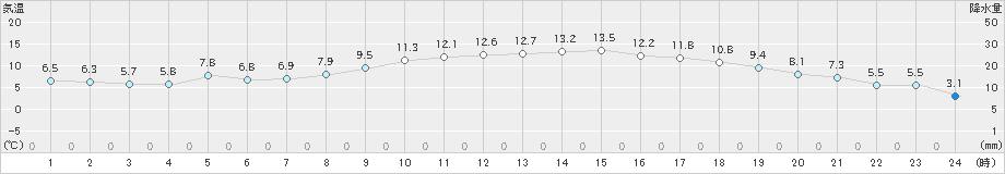 玖珂(>2019年02月23日)のアメダスグラフ