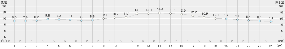 行橋(>2019年02月23日)のアメダスグラフ