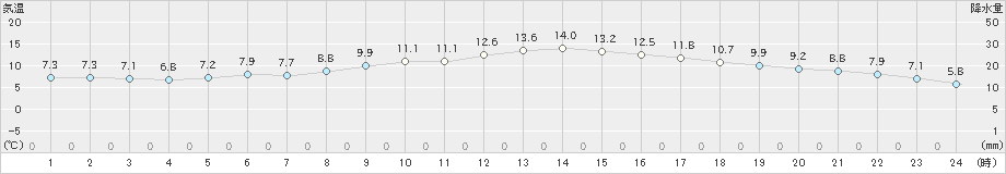 飯塚(>2019年02月23日)のアメダスグラフ