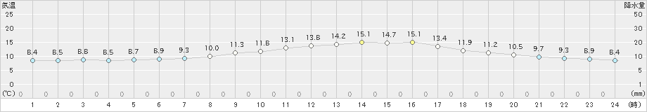 久留米(>2019年02月23日)のアメダスグラフ