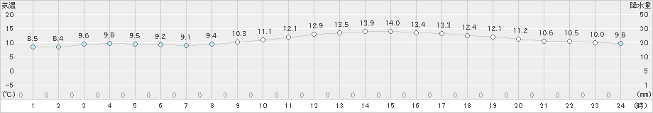 大分(>2019年02月23日)のアメダスグラフ