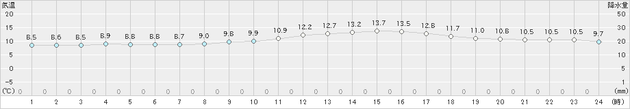 蒲江(>2019年02月23日)のアメダスグラフ