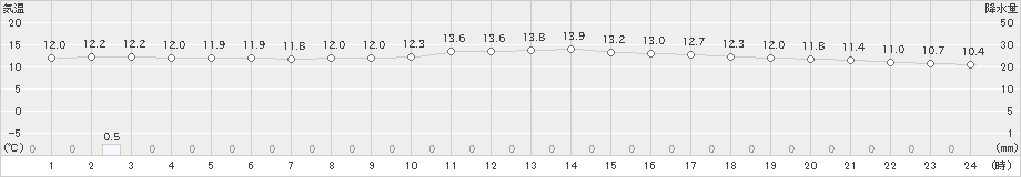 有川(>2019年02月23日)のアメダスグラフ