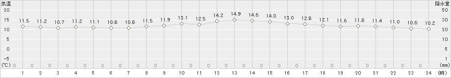 福江(>2019年02月23日)のアメダスグラフ