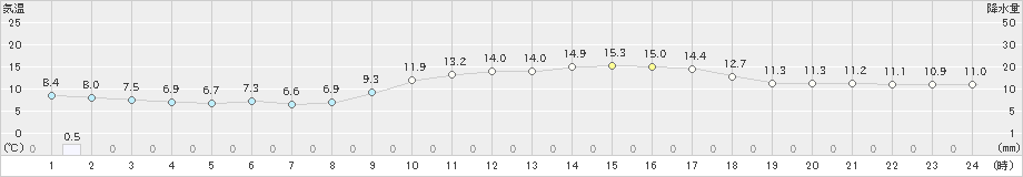 口之津(>2019年02月23日)のアメダスグラフ