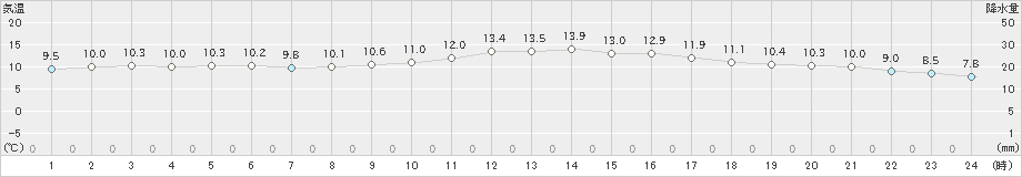 伊万里(>2019年02月23日)のアメダスグラフ