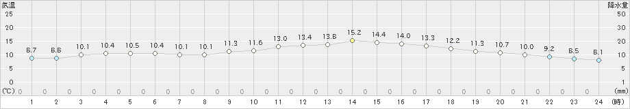 佐賀(>2019年02月23日)のアメダスグラフ