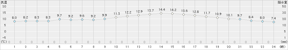 白石(>2019年02月23日)のアメダスグラフ