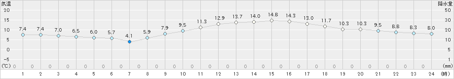 菊池(>2019年02月23日)のアメダスグラフ