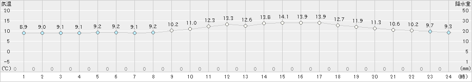 三角(>2019年02月23日)のアメダスグラフ