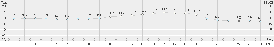 水俣(>2019年02月23日)のアメダスグラフ