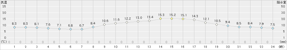 人吉(>2019年02月23日)のアメダスグラフ