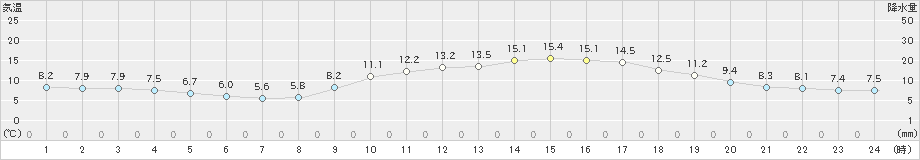 上(>2019年02月23日)のアメダスグラフ